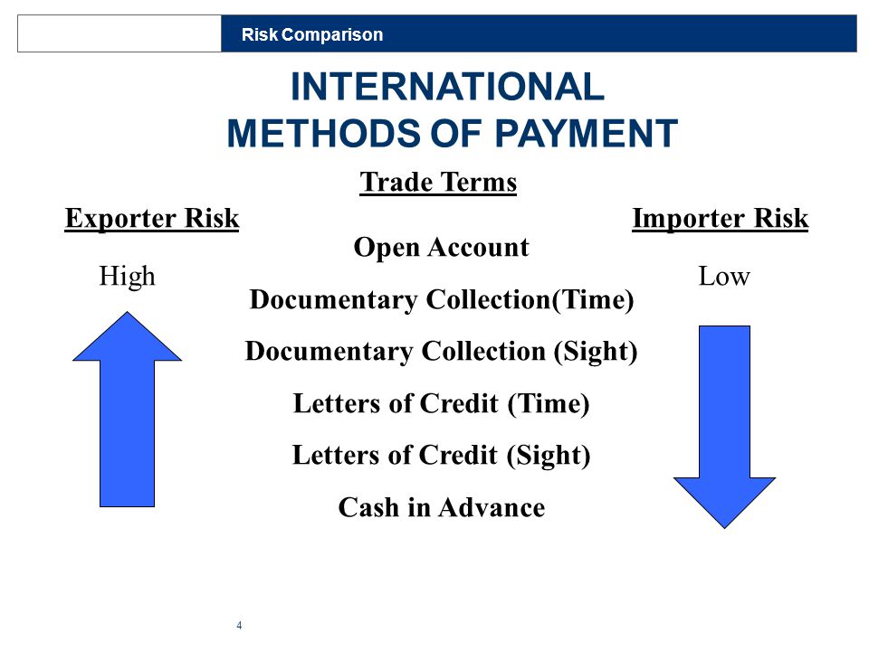Payment Methods in Export Import Trade.
